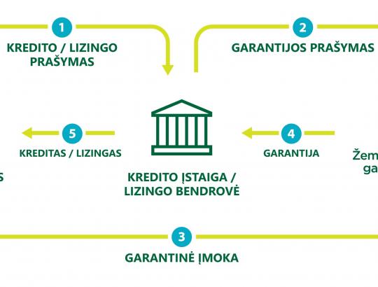 Žemės ūkio paskolų garantijų fondas kviečia miškų savininkus pasinaudoti teikiamomis paslaugomis